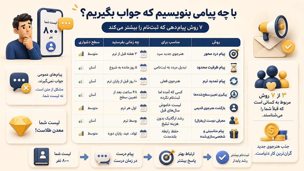 با چه پیامی بنویسیم که جواب بگیریم