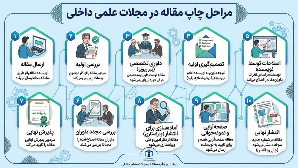 مراحل چاپ مقاله در مجلات داخلی؛ از ارسال مقاله تا انتشار نهایی